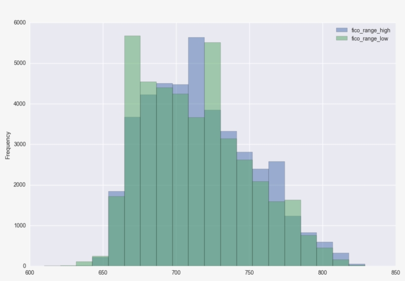 Let's Now Go Ahead And Create A Column For The Average - Plot, transparent png