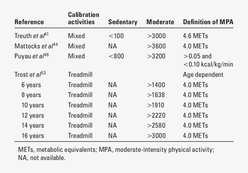 Of Published Intensity Thresholds For Time Spent Sedentary - Definition, transparent png