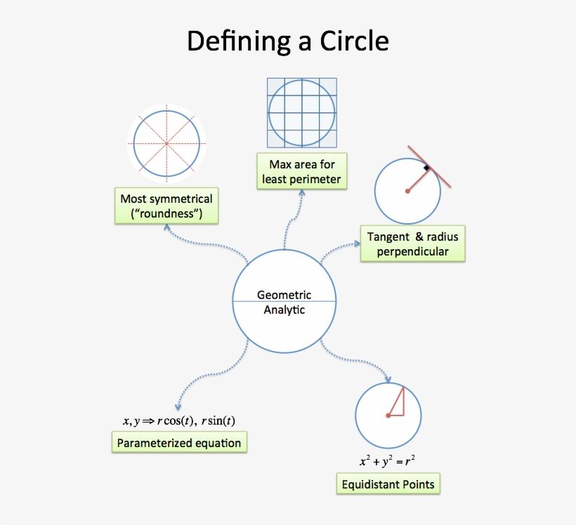 Definitions Of A Circle - Examples Of Intuition In Math, transparent png