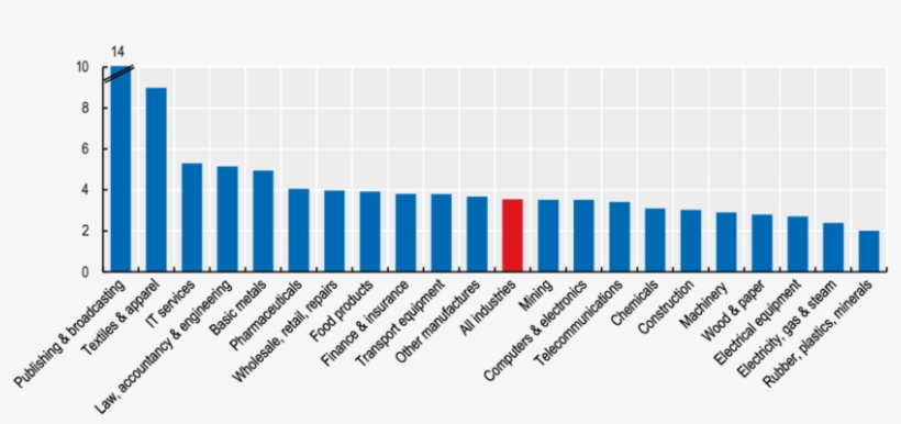 7-average Number Of Designs Per Design Registration, - Labour V Knowledge Intensive, transparent png