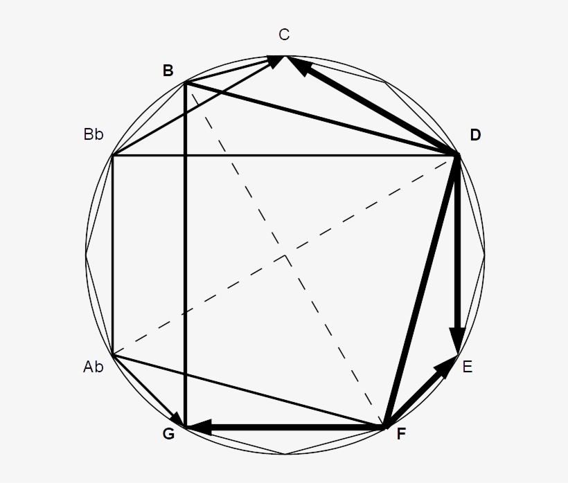 Backdoor Versus Dominant In The Chromatic Circle - Backdoor Progression, transparent png
