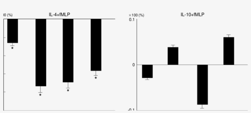 Net Effects Of Il 4 And Il 10 On Il 8 Release By Human - Diagram, transparent png