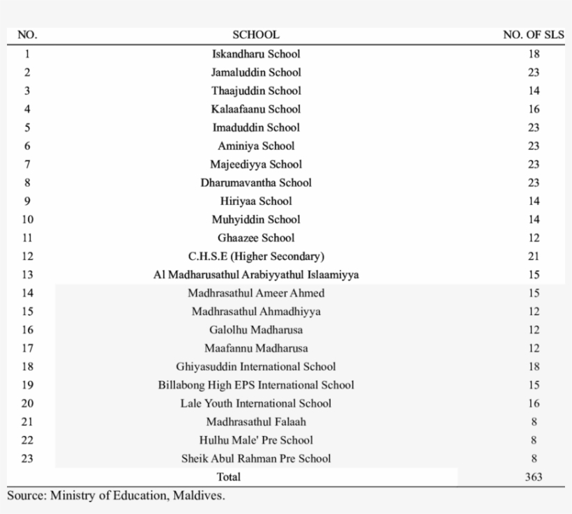 Statistics Of Schools Involved In The Study - Calendrier 2018 Septembre À Decembre, transparent png