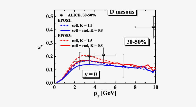 D-meson Elliptic Flow Calculated In Mc@shq Epos2 Model - Diagram, transparent png