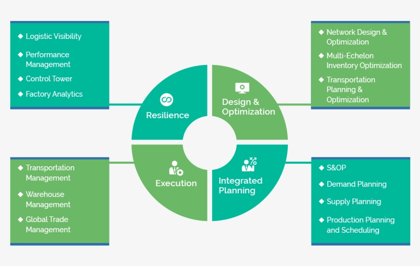 Intelligent And Intutive Supply Chain - 4 Stages Of Clinical Audit, transparent png