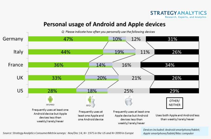 Android Apple Usage - Android, transparent png