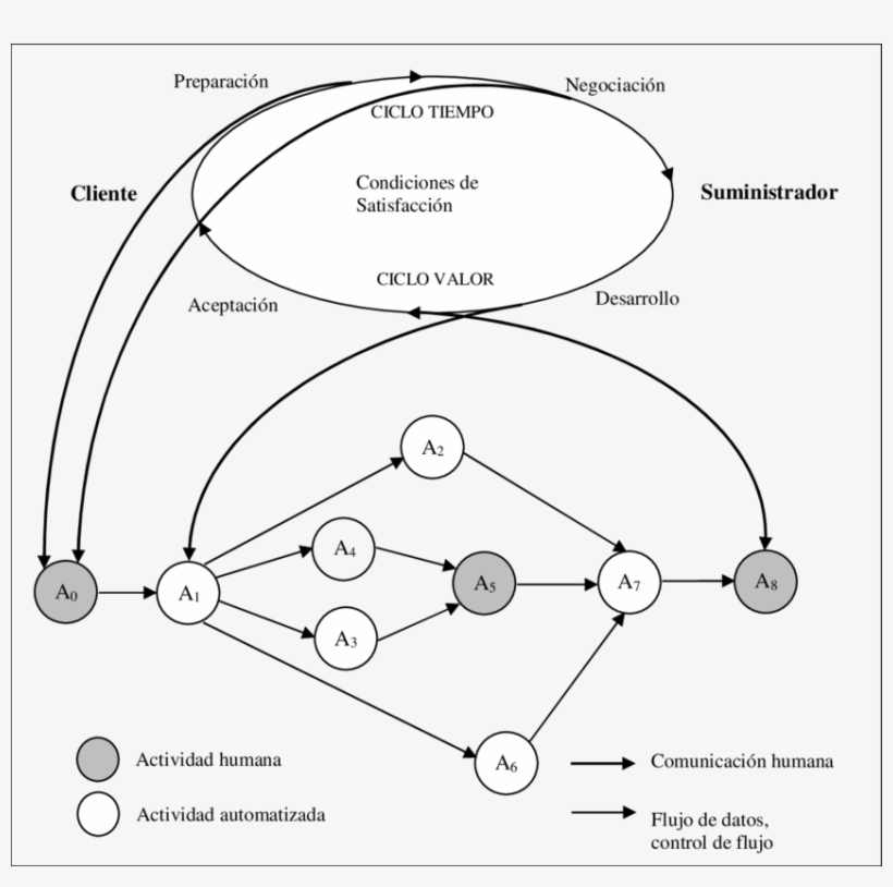 Modelo Híbrido De Un Proceso - Diagram, transparent png