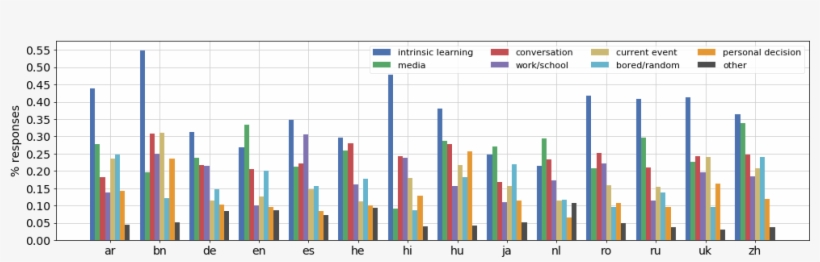 Wikipedia Readers' Motivation By Language - Diagram, transparent png