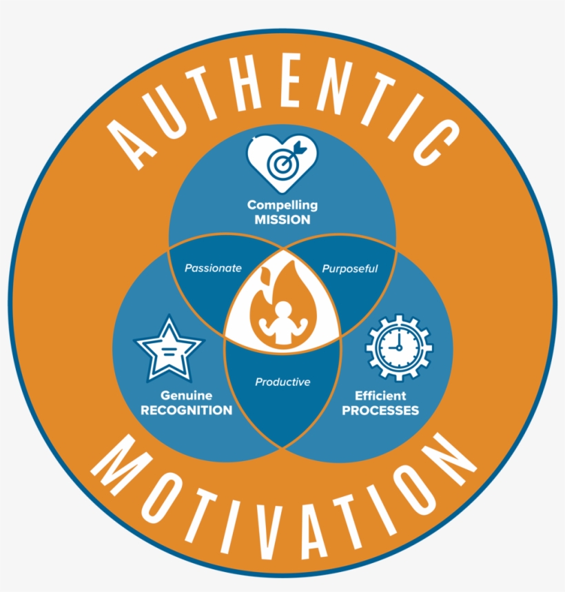 Authentic Motivation Graphic - Circle, transparent png