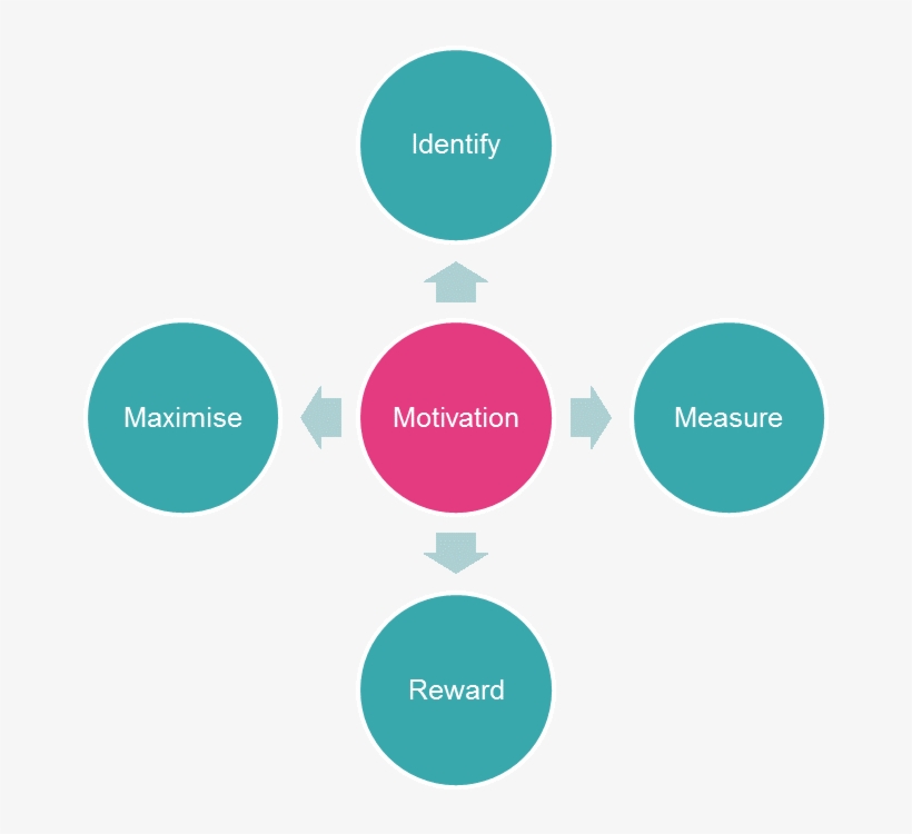 What Are Motivational Maps® - Circle, transparent png