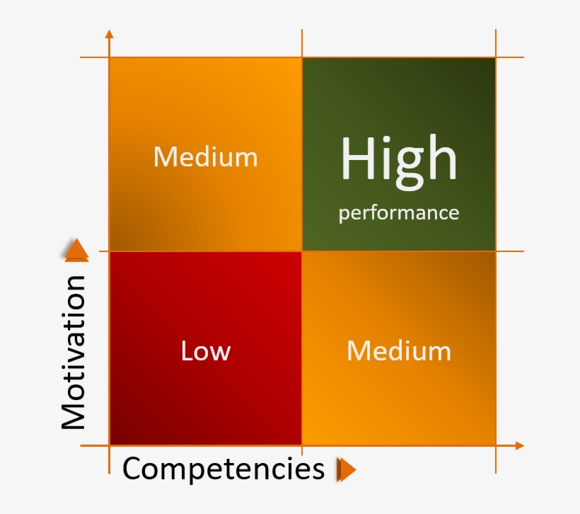 I Will, Without Scientific Evidence, Claim That The - Motivation For Performance, transparent png