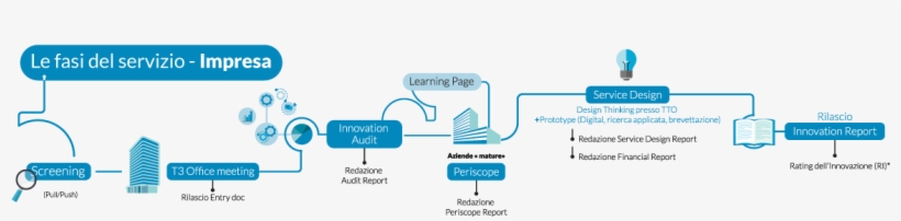 An Innovation Advisor Will Follow The Company Step - Diagram, transparent png