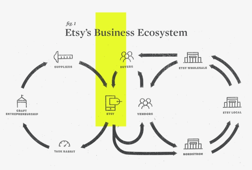 Valueexchange Etsyecosystem - Business Value Eco System, transparent png