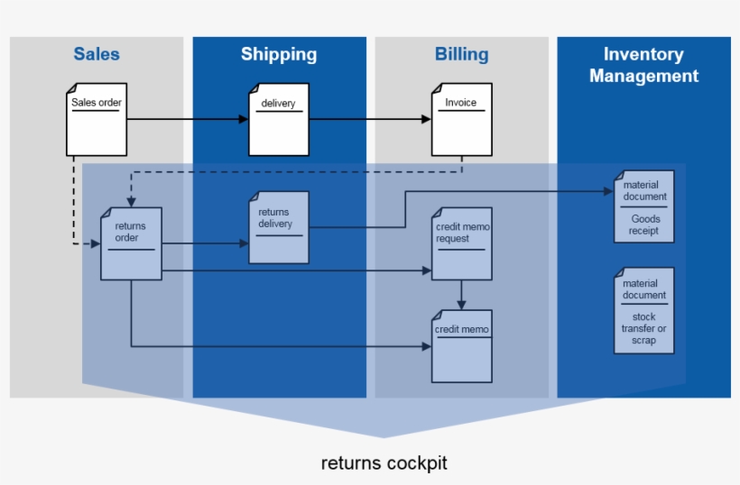 Cockpit Functionality That, In Combination With The - Xeptum Consulting Ag, transparent png