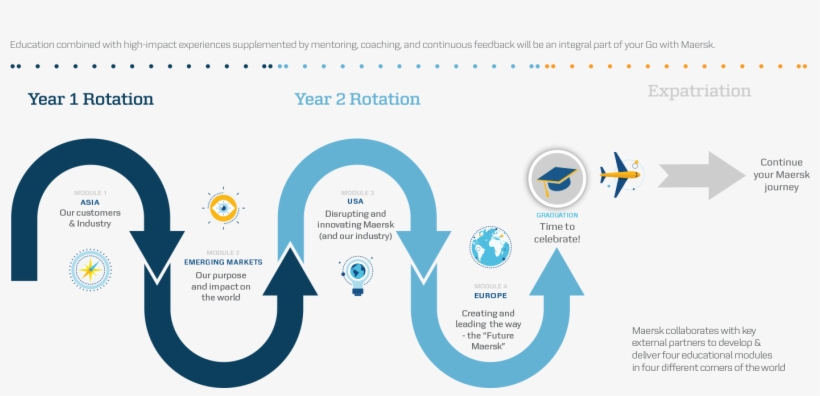 The Go With Maersk Journey Infographic - Software, transparent png