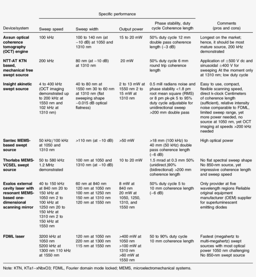 Comparison Of State Of The Art Swept Source Technology - Diagram, transparent png
