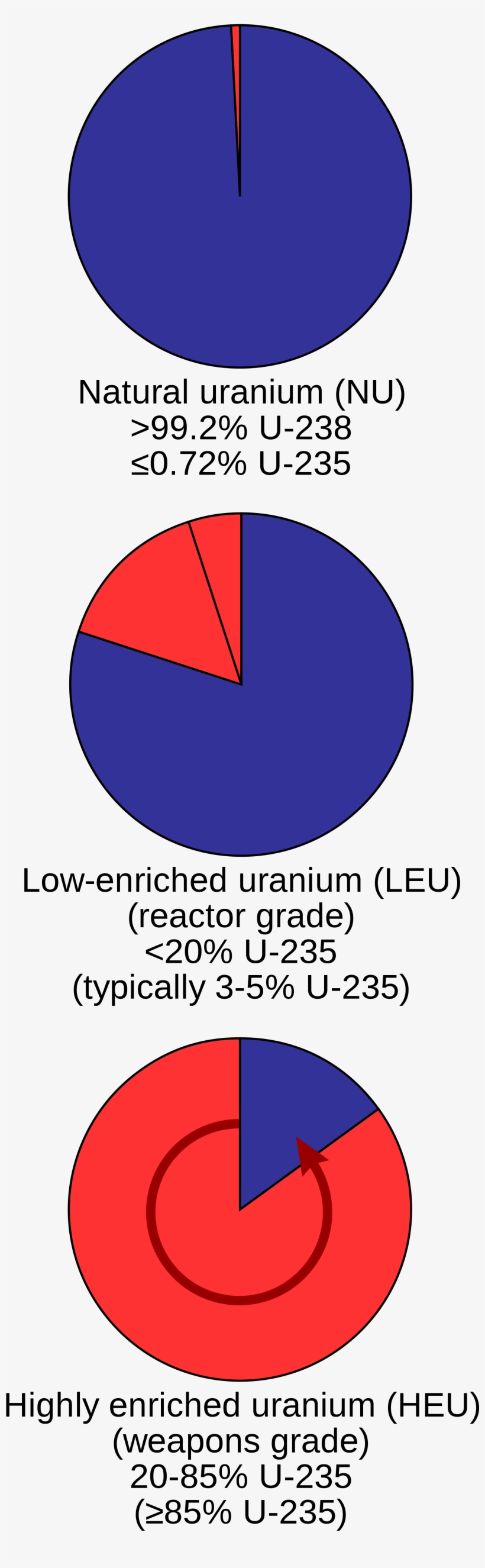 نسبة يورانيوم 238 ويورانيوم 235 (أحمر) الموجودة طبيعيًا - Enriched Uranium, transparent png
