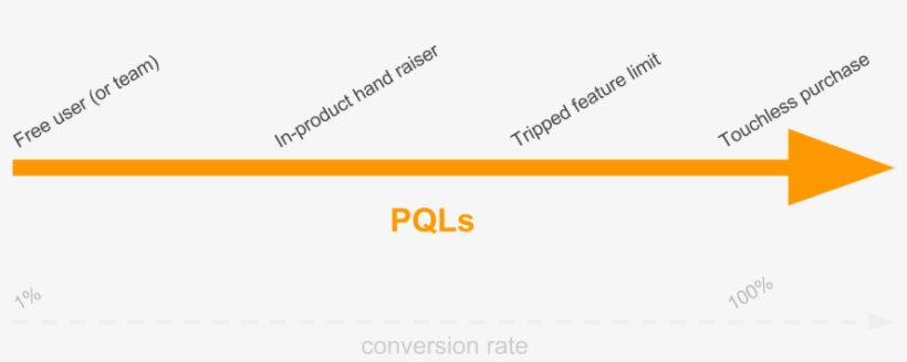 In Mitch Morands's Post, “mqls Are Dead Enter The Pql - Product Qualified Lead, transparent png