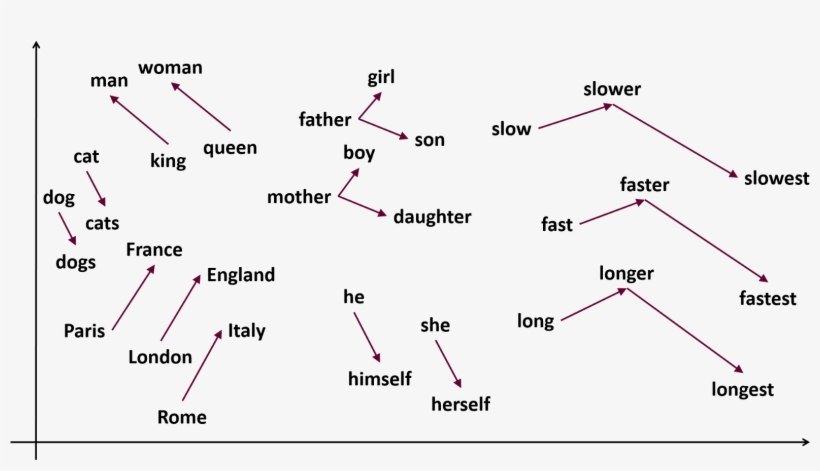 Word Representation Through Vectors - The Notebook, transparent png