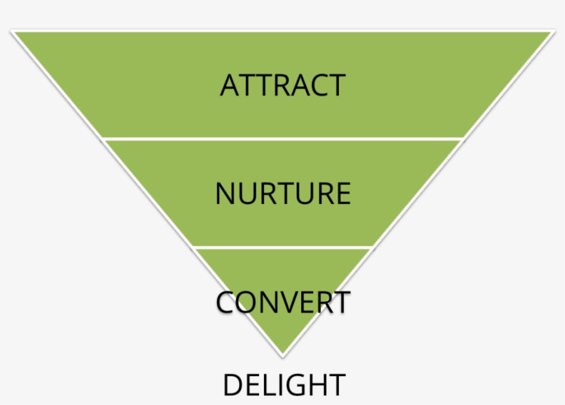 Sales Funnel - Awareness Trigger Search Consider Buy Stay, transparent png