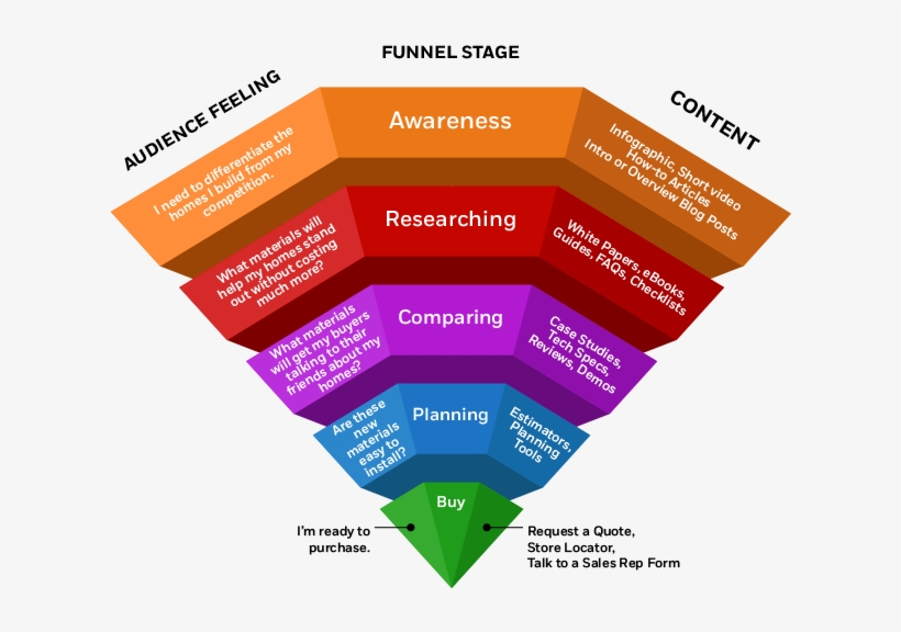 Marketing Automation 7 Reasons Building Materials Companies - Marketing Automation Funnel, transparent png