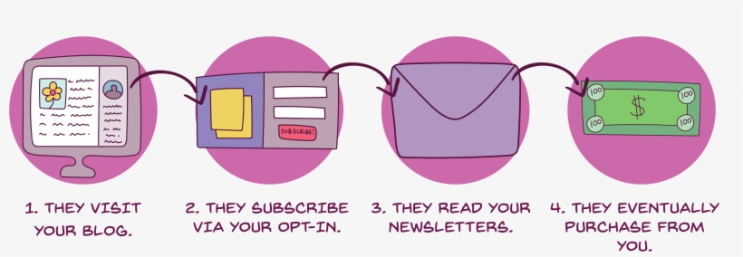 This Diagram Shows How A Customer Moves Through A Sales - Sales Process, transparent png