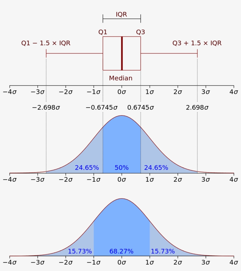 Boxplot Vs Pdf, transparent png