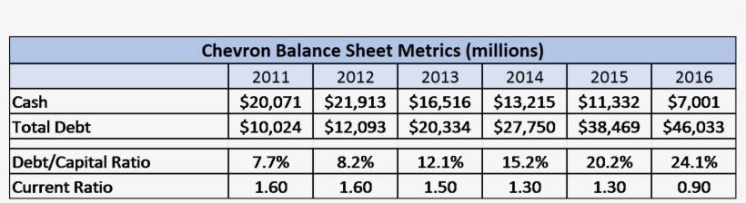 Both Exxon's And Chevron's Cash Reserves Have Trended - Descriptive Statistics, transparent png