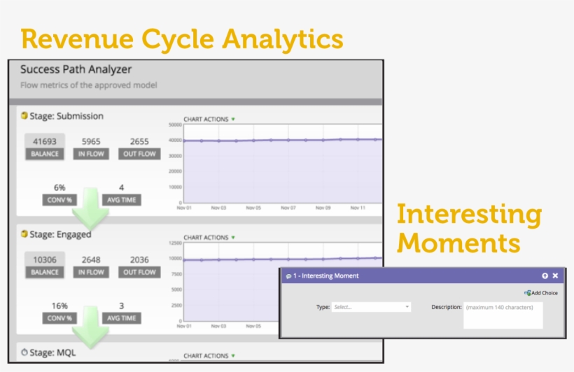 Marketo Revenue Cycle Analytics Interesting Moments Dell Partner
