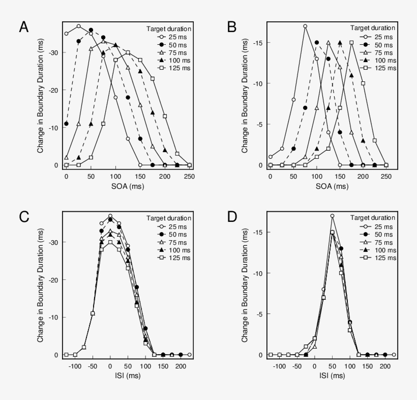 Change In Target Boundary Duration As A Function Of - Diagram, transparent png