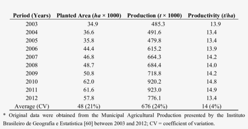 Descriptive Presentation Of The Brazilian Agricultural - Polymer Power Law Index, transparent png