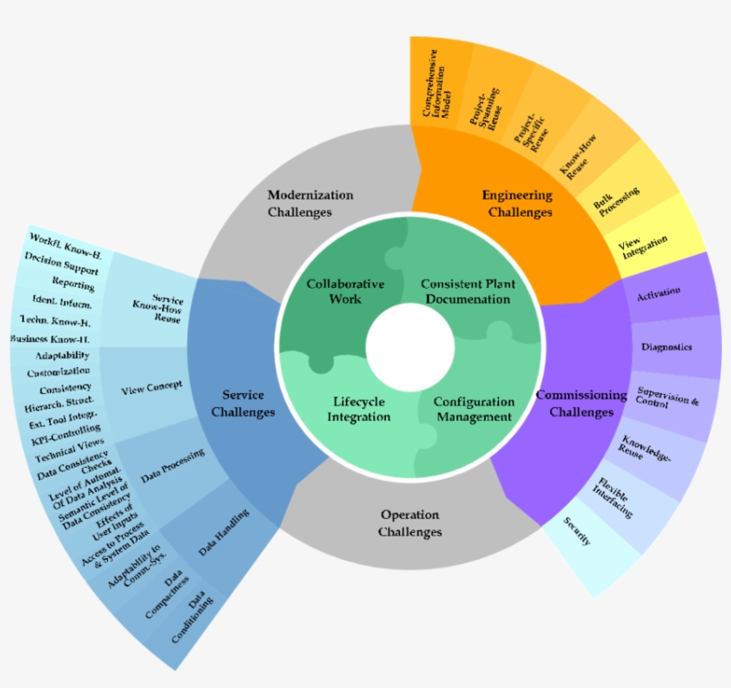 Siemens Challenge Reference Model Example - Siemens Production System, transparent png