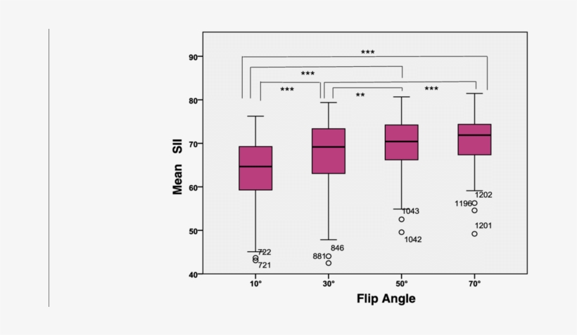 Graph Shows Sii Values For Each Flip Angle At - Common Fig, transparent png