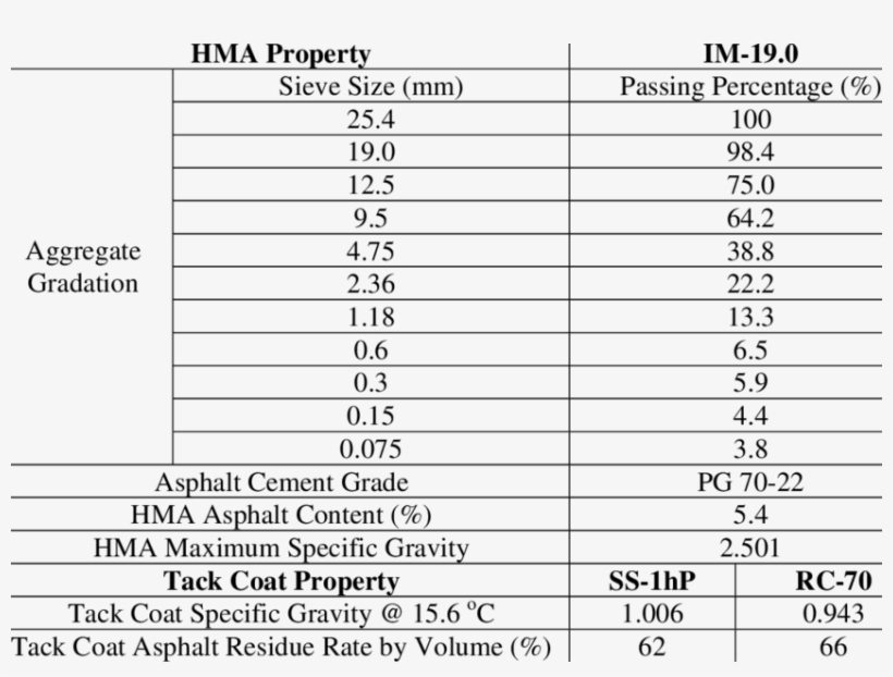 Hma Job Mix Formula And Tack Coat Properties Asphalt Job Mix Formula