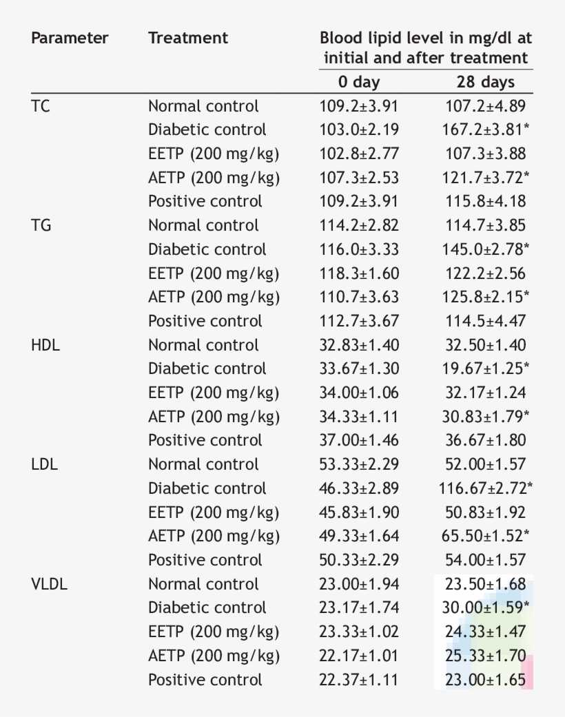 Effect On Lipid Profile In Alloxan-induced Diabetic - Data Set, transparent png