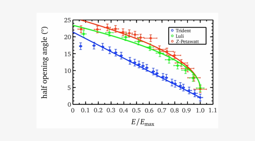 Energy Dependence Of The Half Opening Angle - Energy, transparent png