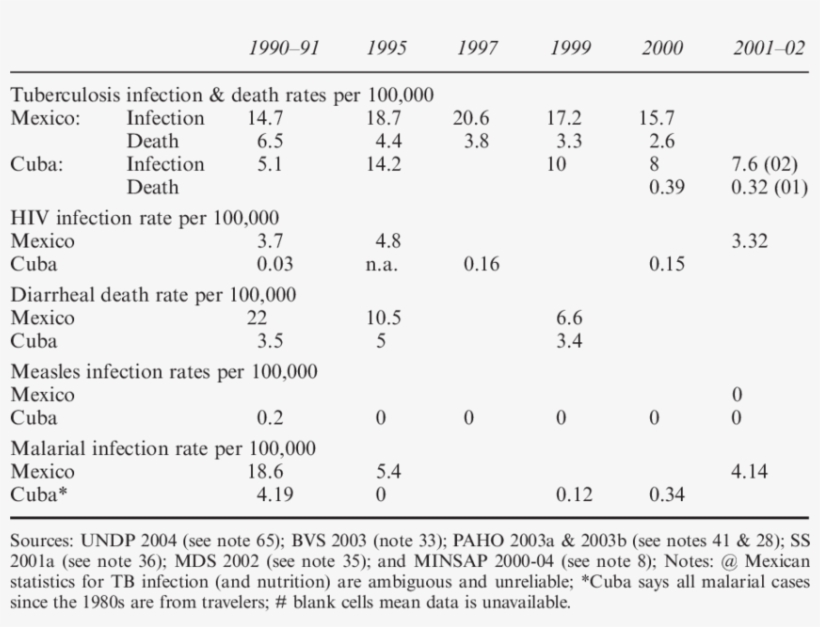 Incidence Of Major Infectious Diseases, Mexico And - Disease, transparent png