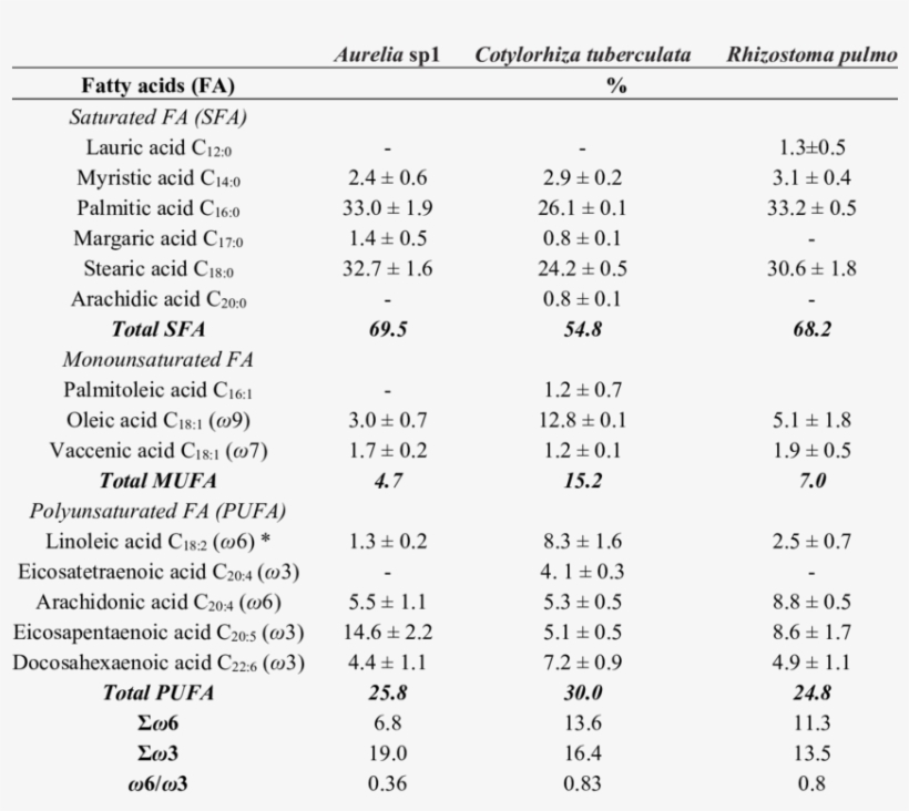 Comparison Of The Fatty Acid Composition And Total - Common Acids And Bases, transparent png