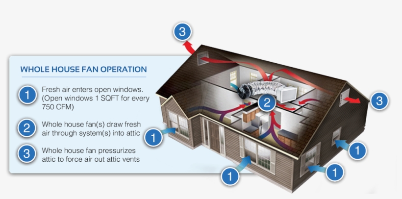 Attic Drawing Ghetto House Picture Free Library - Whole House Fans, transparent png