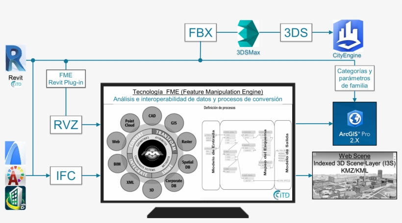 In The Previous Image We Schematized Three Ways That - Geographic Information System, transparent png