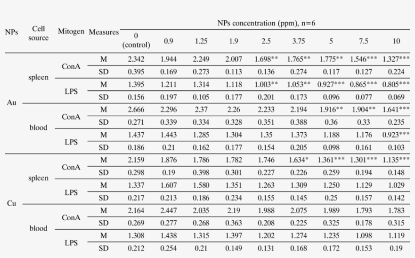 The In Vitro Effect Of Gold And Copper Nanocolloid - World Glass Production Statistics, transparent png