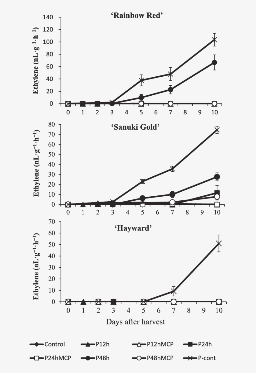 Effect Of Propylene And 1-mcp Treatments On Ethylene - Concentration, transparent png