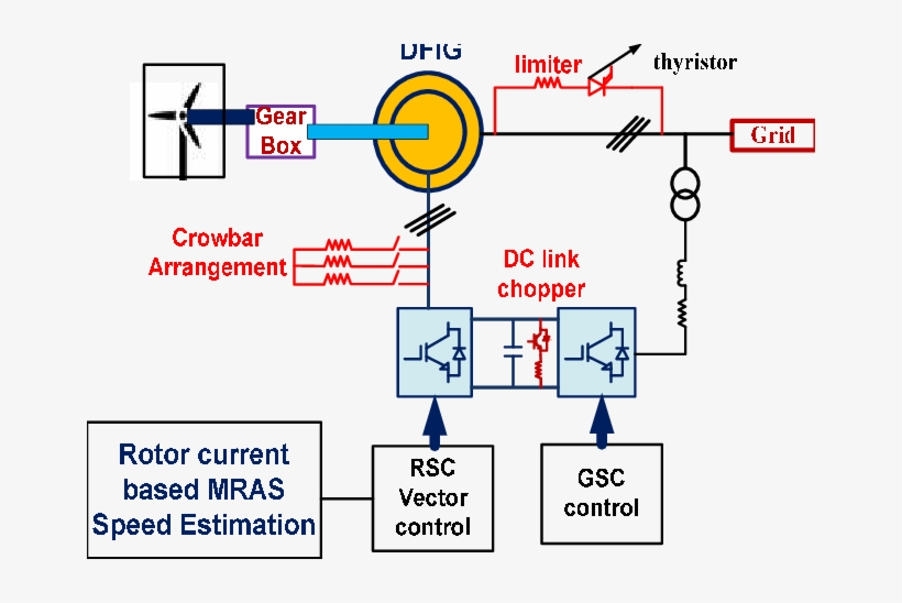 Overall Dfig-wind Turbine System With Sensorless Vector - Vector Control, transparent png