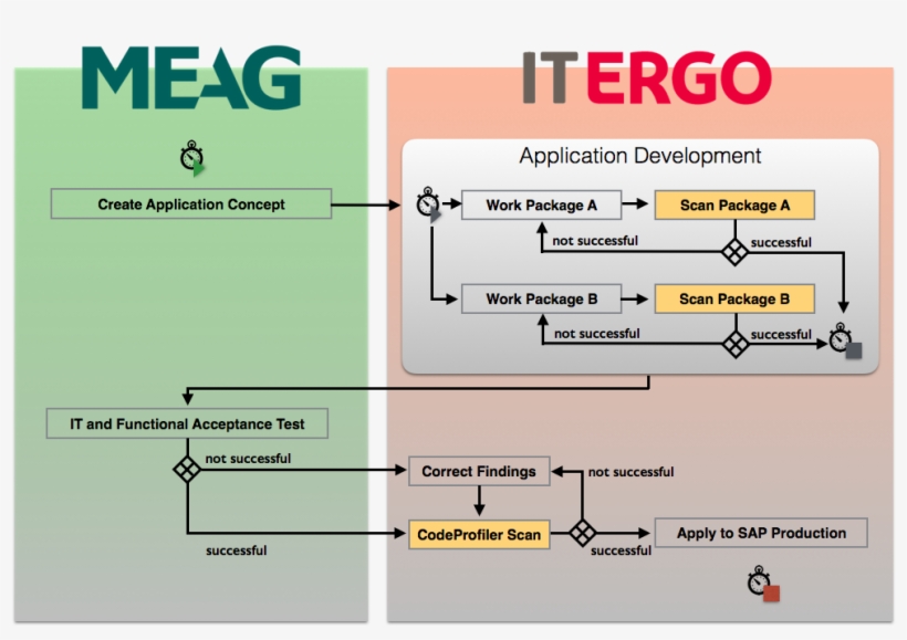 No Internal Development Expertise Needed - Ergo Insurance Group, transparent png