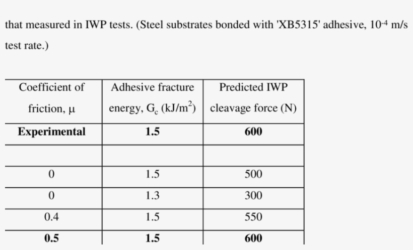 The Effect Of Friction On The Cleavage Force Predicted - Number, transparent png