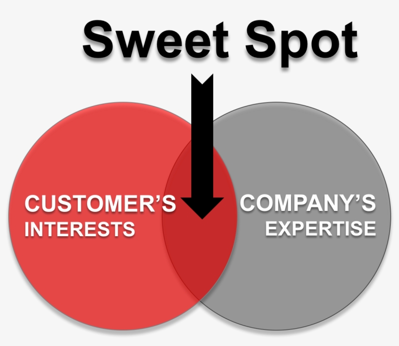Find Your Sweet Spot Customer - Restaurant, transparent png