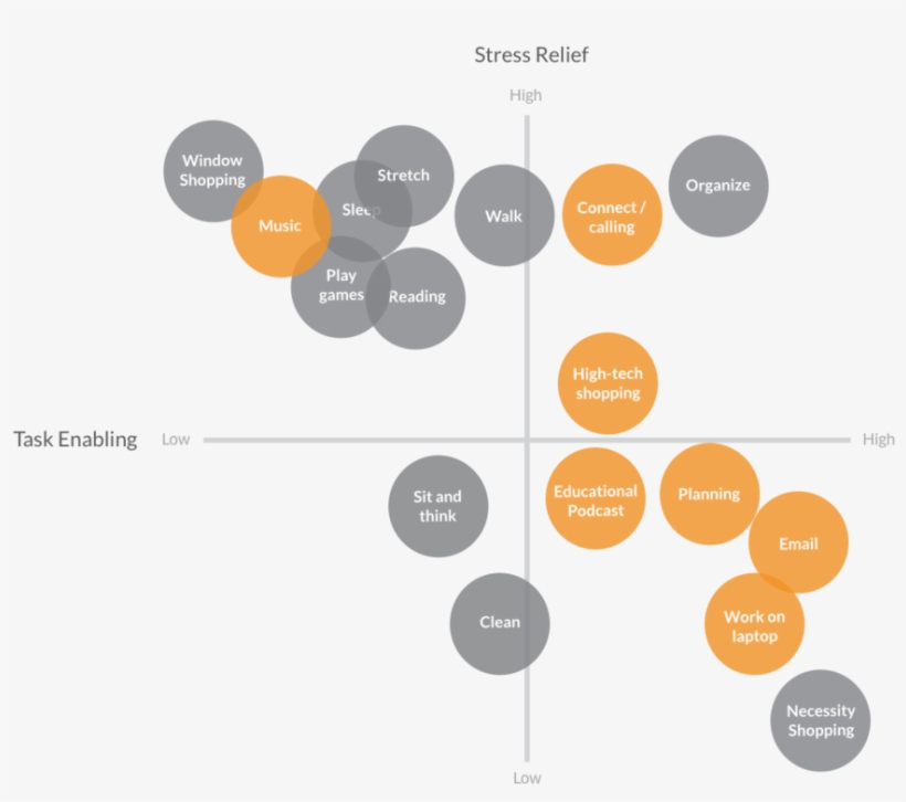Stress Relief X Task Enabling - Diagram, transparent png