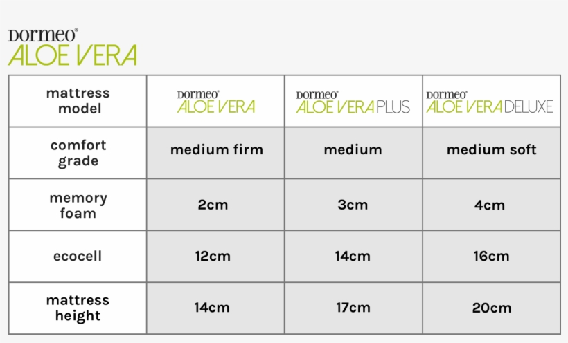 Aloe Vera Memory Foam Mattress Range - Dormeo, transparent png