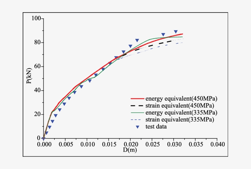 The P-d Curve Of Fea And Model Experiment Of The Beam - Science, transparent png