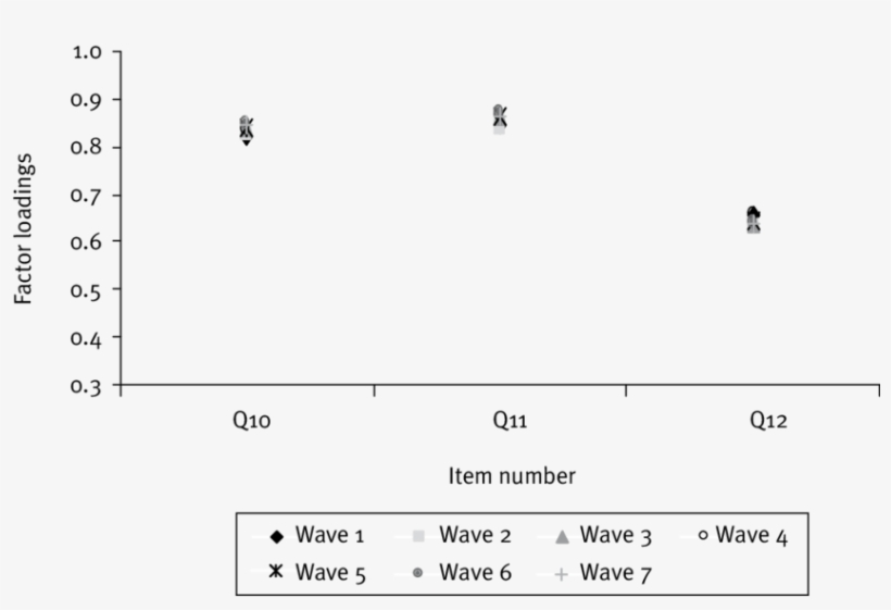 Unconstrained Factor Loadings For Job Control Items - Number, transparent png